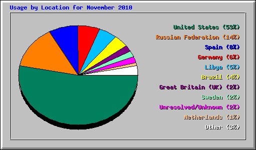 Usage by Location for November 2010