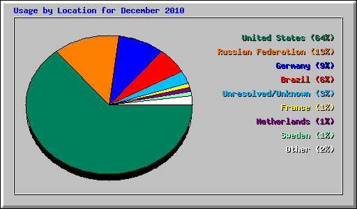 Usage by Location for December 2010