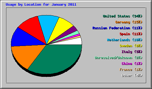 Usage by Location for January 2011