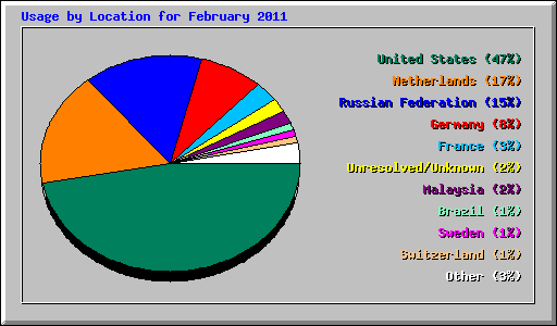 Usage by Location for February 2011