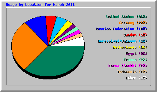 Usage by Location for March 2011