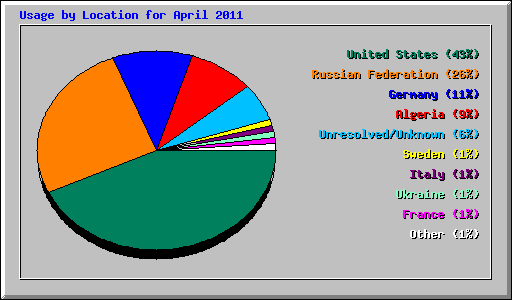 Usage by Location for April 2011