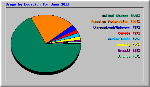 Usage by Location for June 2011