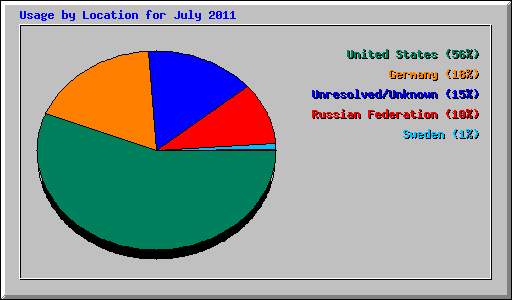 Usage by Location for July 2011