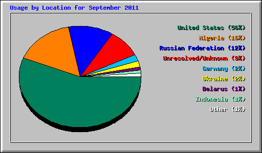 Usage by Location for September 2011