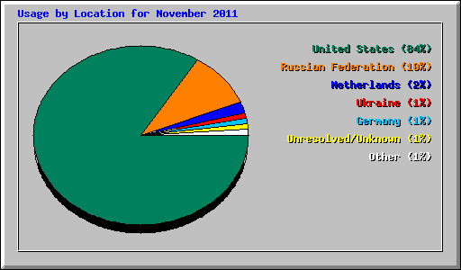 Usage by Location for November 2011