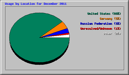 Usage by Location for December 2011