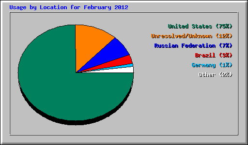 Usage by Location for February 2012