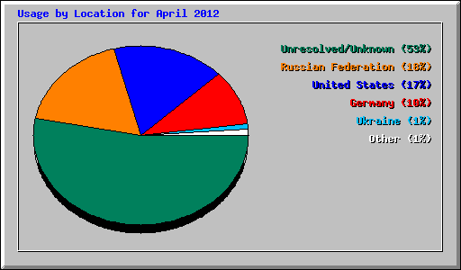 Usage by Location for April 2012