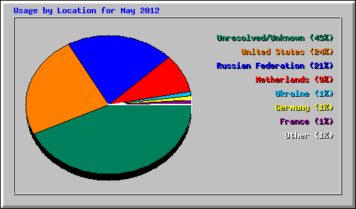 Usage by Location for May 2012