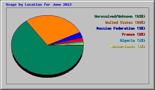 Usage by Location for June 2012