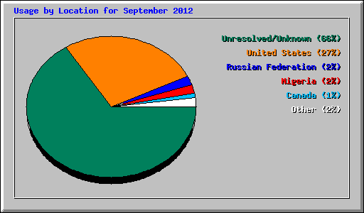 Usage by Location for September 2012