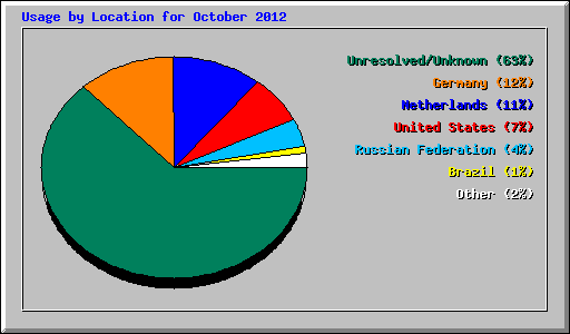 Usage by Location for October 2012