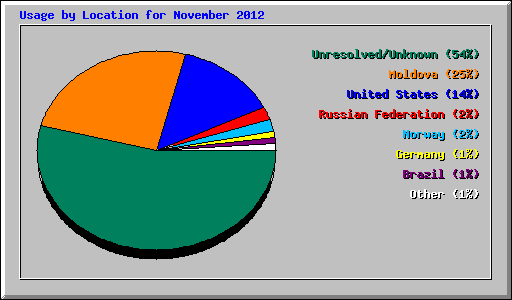 Usage by Location for November 2012