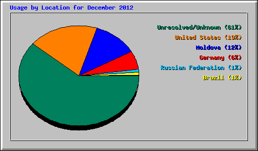 Usage by Location for December 2012