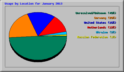 Usage by Location for January 2013