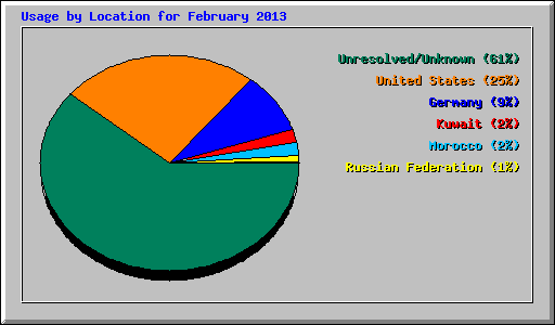 Usage by Location for February 2013