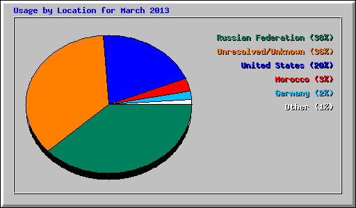 Usage by Location for March 2013