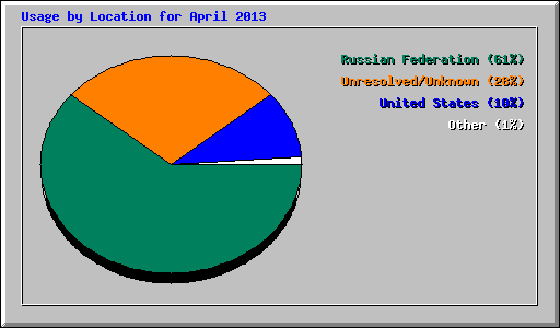 Usage by Location for April 2013