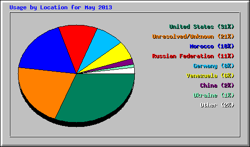 Usage by Location for May 2013