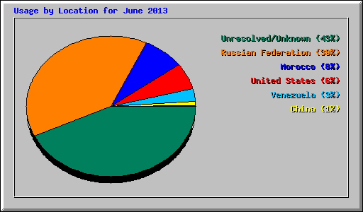 Usage by Location for June 2013