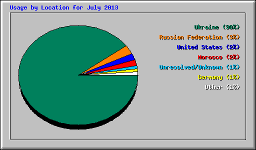 Usage by Location for July 2013
