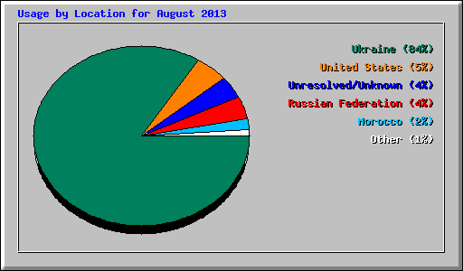 Usage by Location for August 2013