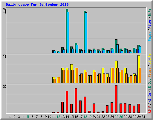 Daily usage for September 2010