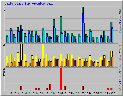 Daily usage for November 2010