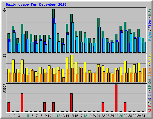 Daily usage for December 2010