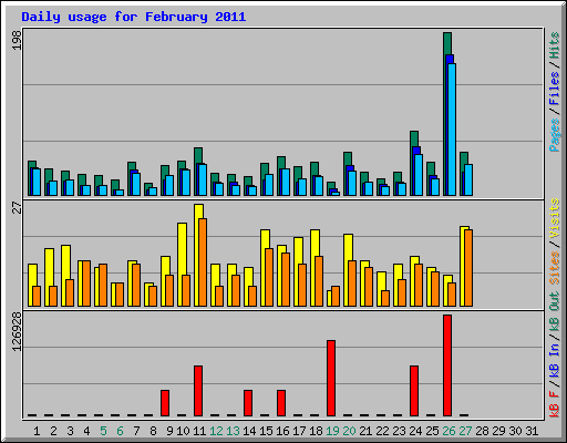 Daily usage for February 2011