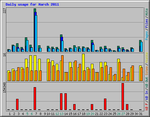 Daily usage for March 2011