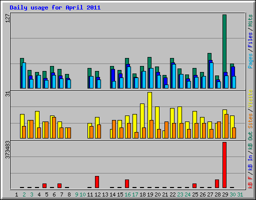 Daily usage for April 2011