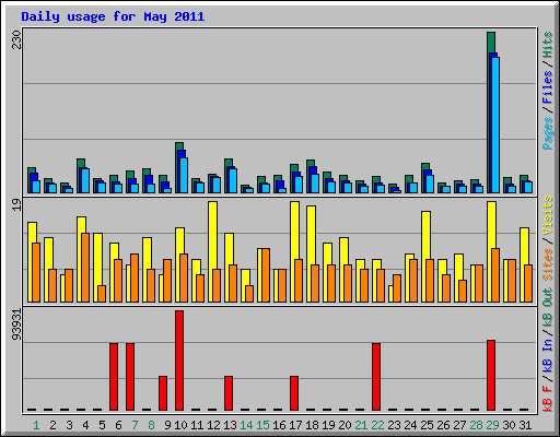 Daily usage for May 2011