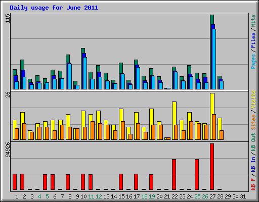 Daily usage for June 2011