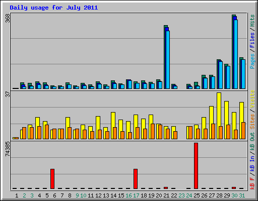 Daily usage for July 2011