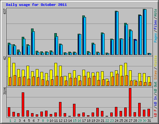 Daily usage for October 2011