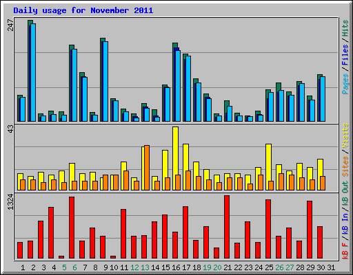 Daily usage for November 2011