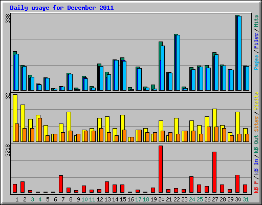 Daily usage for December 2011