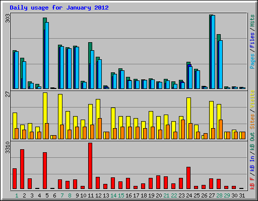 Daily usage for January 2012