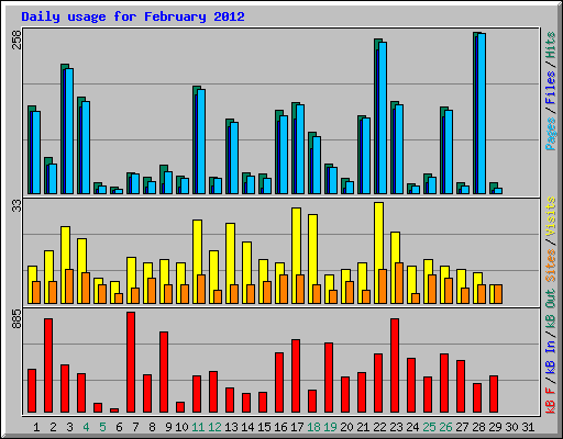 Daily usage for February 2012