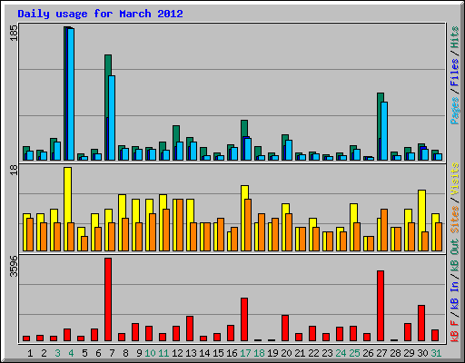 Daily usage for March 2012