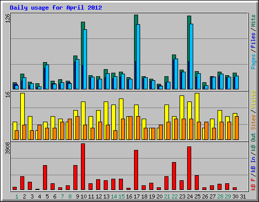 Daily usage for April 2012