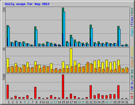 Daily usage for May 2012