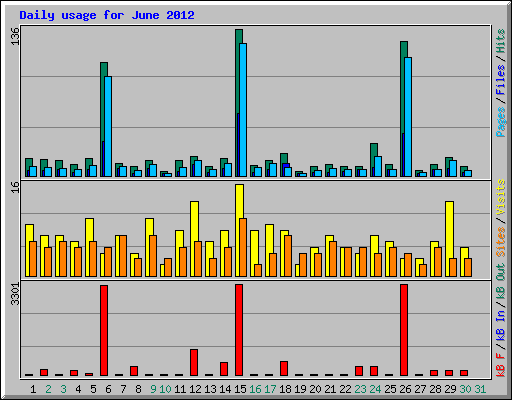 Daily usage for June 2012