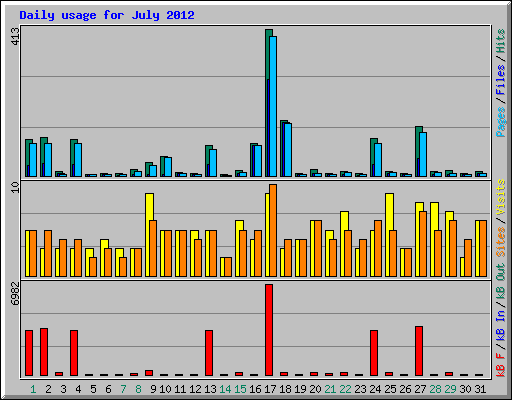 Daily usage for July 2012