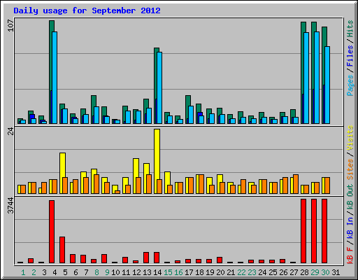 Daily usage for September 2012