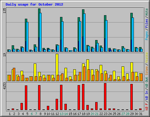 Daily usage for October 2012