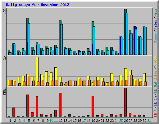 Daily usage for November 2012