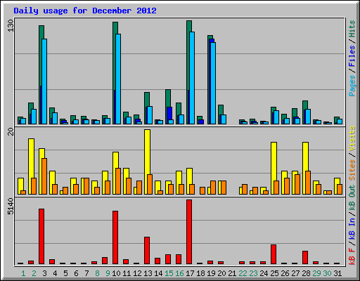 Daily usage for December 2012